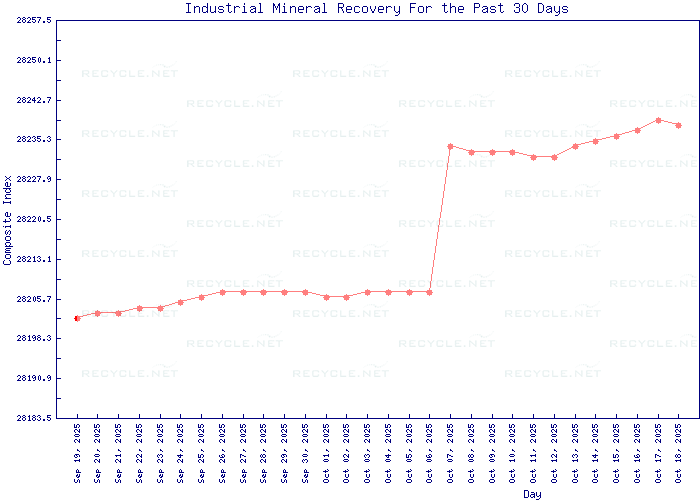 Market Price Trends